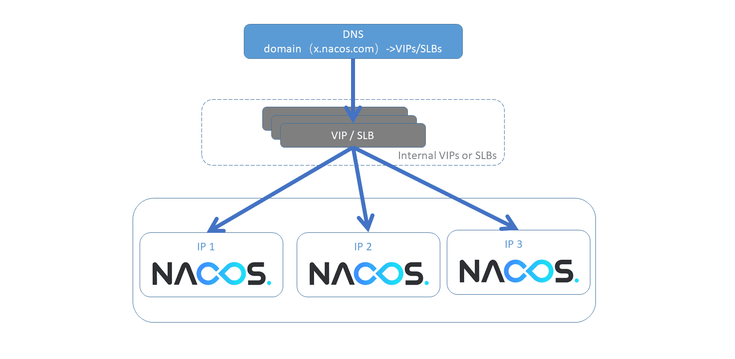 Nacos_Cluster_architecture