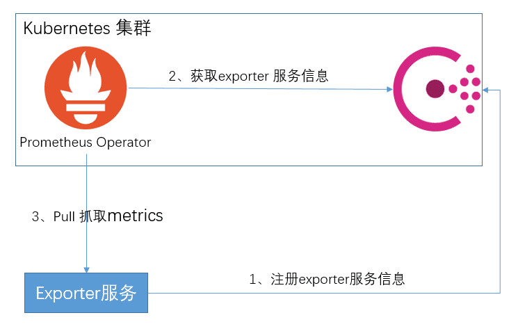 Prometheus-Operator+comsul